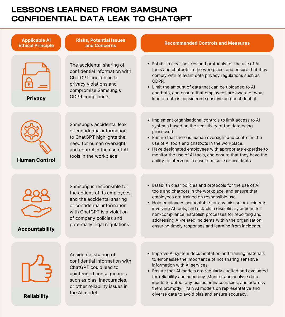 Lessons learned from Samsung confidential data leak to ChatGPT(04)